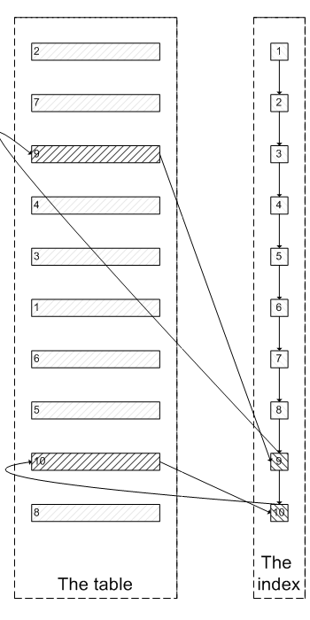 Late row lookup