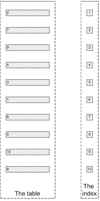 Mysql Order By Limit Performance Late Row Lookups At Explain Extended