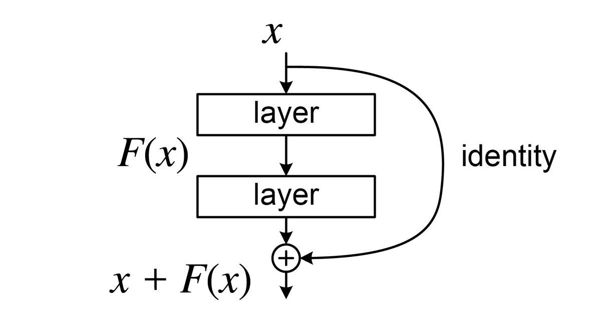 Residual connection