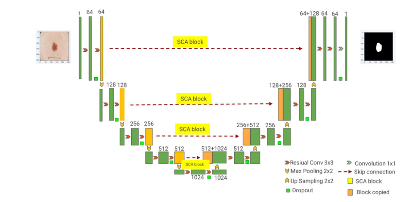 U-Net architecture